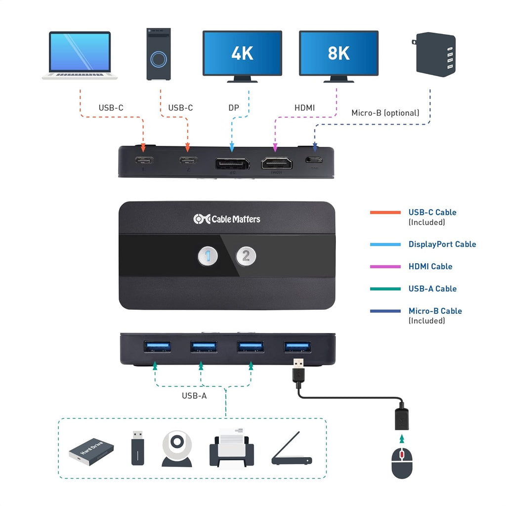 USB C KVM Switch Dual 4K 60Hz HDMI DisplayPort 4x USB 3.0 Remote Control A7